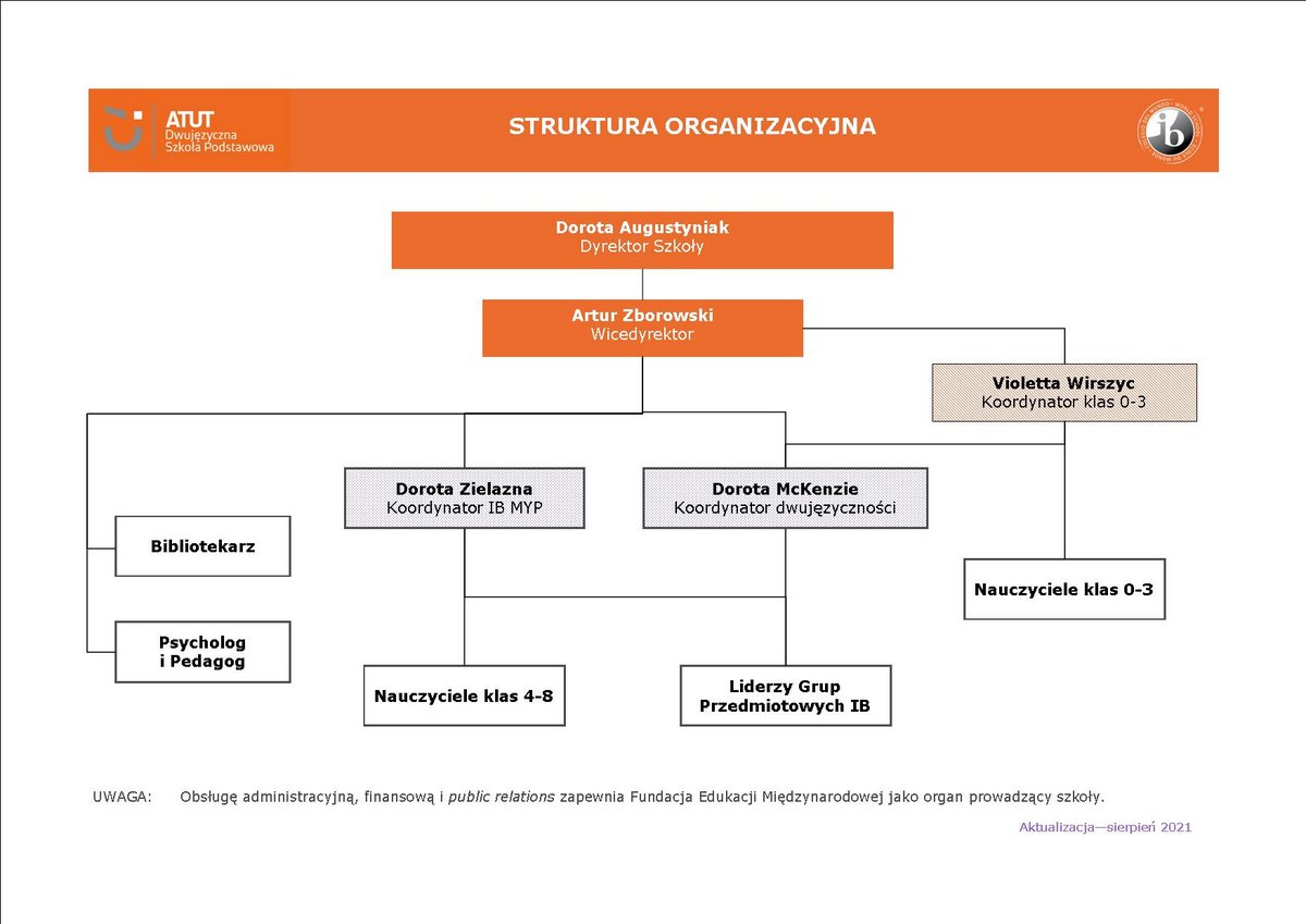 schemat organizacyjny FEM_SP_ATUT_2021