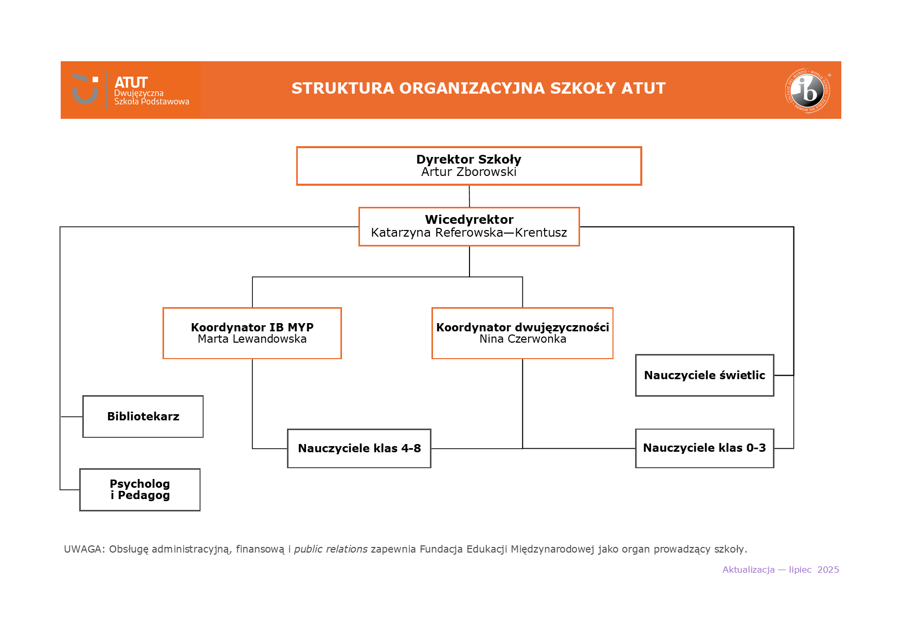 schemat organizacyjny FEM_SP_ATUT_2025_2026