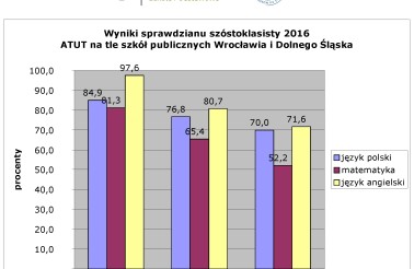 Wyniki sprawdzianu szóstoklasisty 2016 - Dwujęzyczna Szkoła Podstawowa ATUT