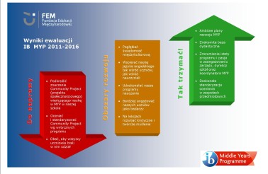 Wyniki ewaluacji MYP 2011-2016 - infografika