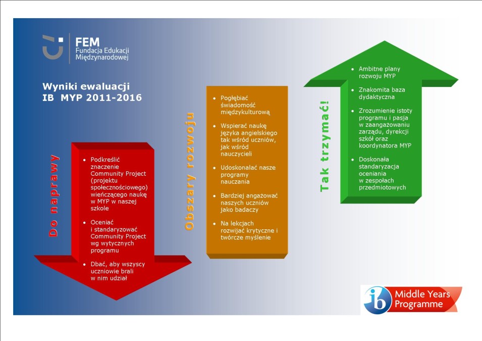 Wyniki ewaluacji MYP 2011-2016 - infografika