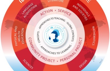 Model ilustrujący strukturę IB Middle Years Programme szkoła ATUT