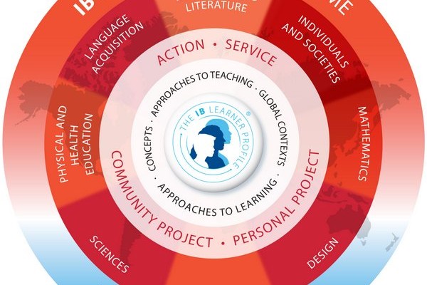 Model ilustrujący strukturę IB Middle Years Programme szkoła ATUT