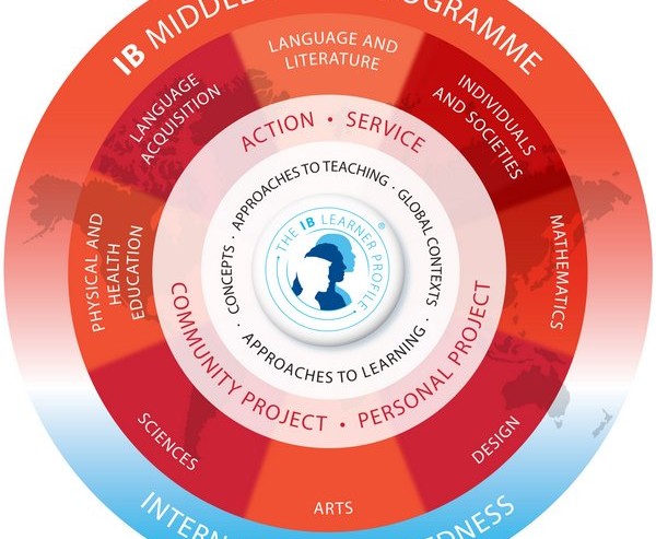 Model ilustrujący strukturę IB Middle Years Programme szkoła ATUT