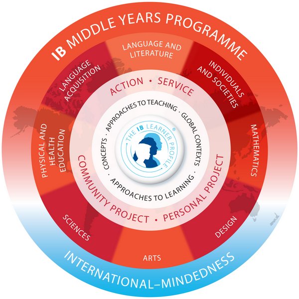 Model ilustrujący strukturę IB Middle Years Programme szkoła ATUT