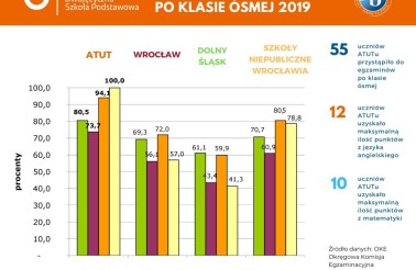 wyniki egzaminu osmoklasisty Dwujezyczna Szkola Podstawowa ATUT 2019