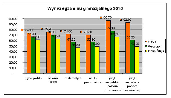 Wyniki-egzaminu-gimnazjalne