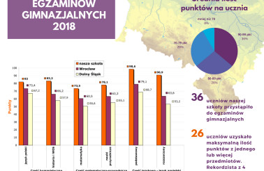 wyniki egzaminow gimnazjalnych ATUT 2018 - infografika na FB