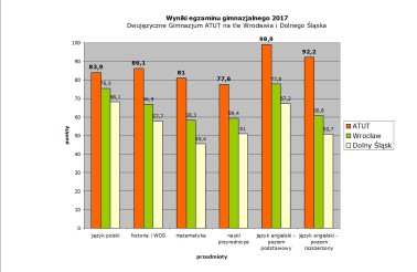 wyniki egzaminu gimnazjalnego 2017 _ ATUT na tle Wroclawia i Dolnego Slaska - tabela bez logotypow