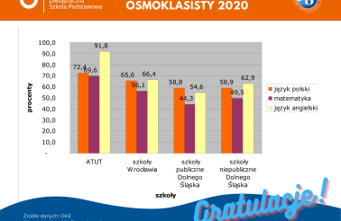 wyniki egzaminow SP 2019 - infografika na FB (1)