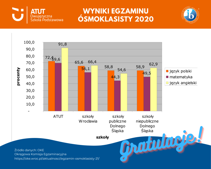 wyniki egzaminow SP 2019 - infografika na FB (1)