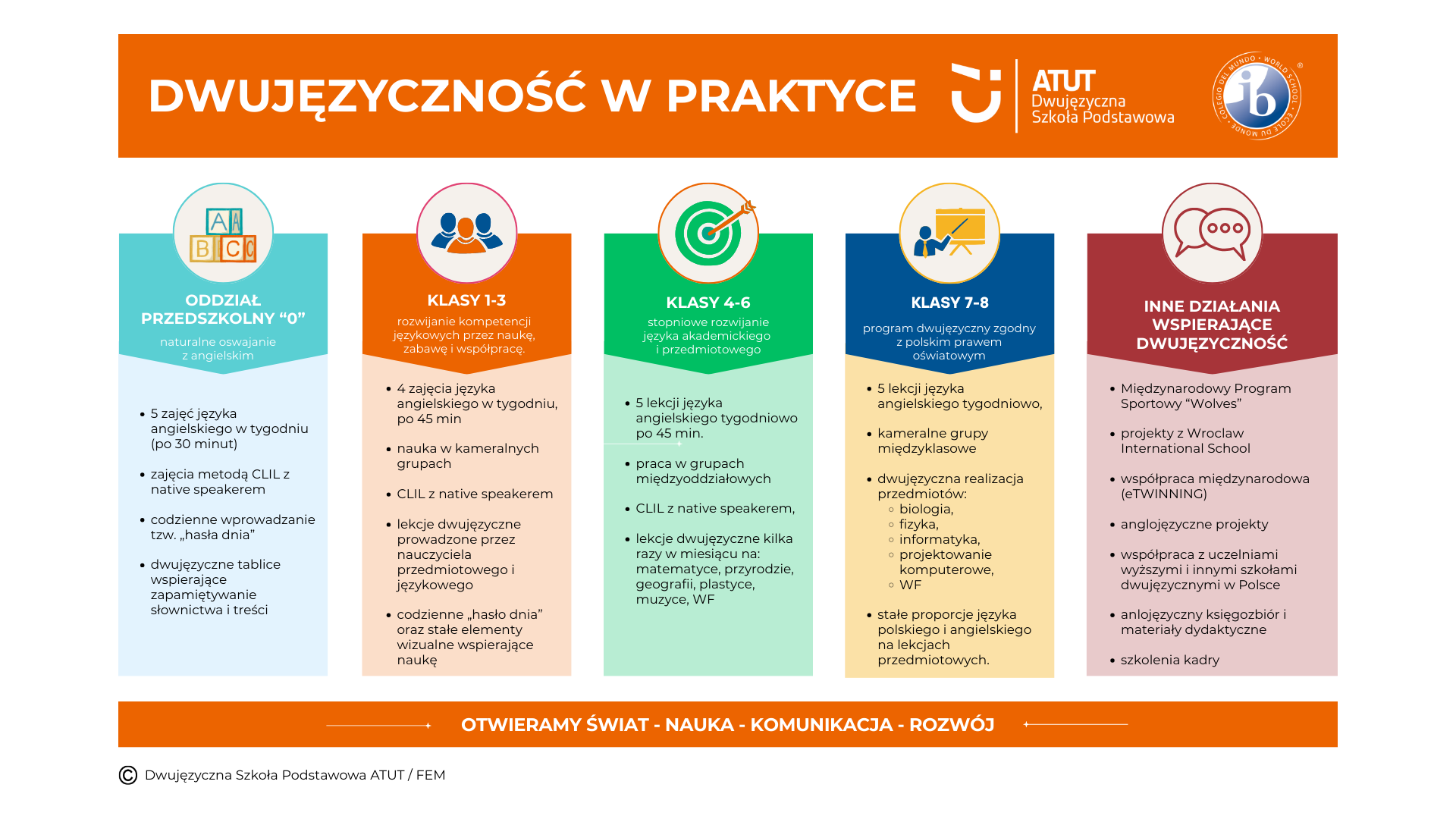 infografika - dwujęzyczność w szkole ATUT