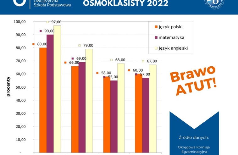 wyniki egzaminow osmoklasisty 2022 Szkola ATUT Wroclaw infografika