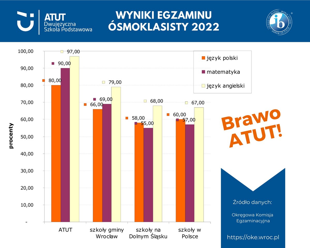 wyniki egzaminow osmoklasisty 2022 Szkola ATUT Wroclaw infografika