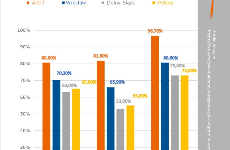 wyniki egzaminu Ósmoklasisty 2025