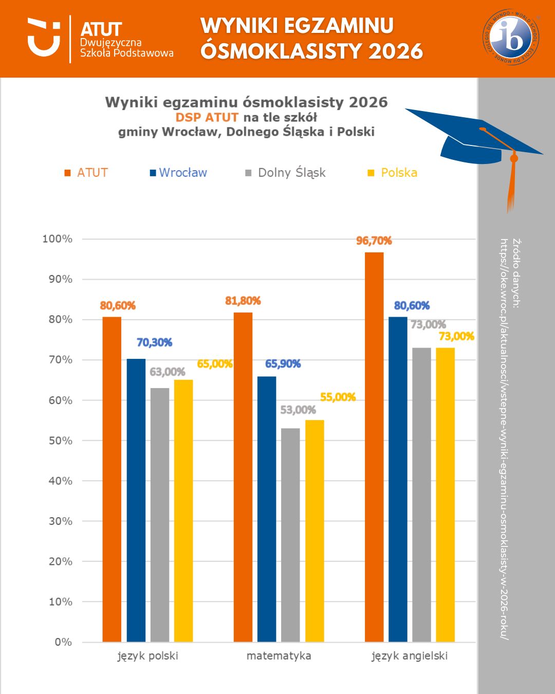 wyniki egzaminu Ósmoklasisty 2025